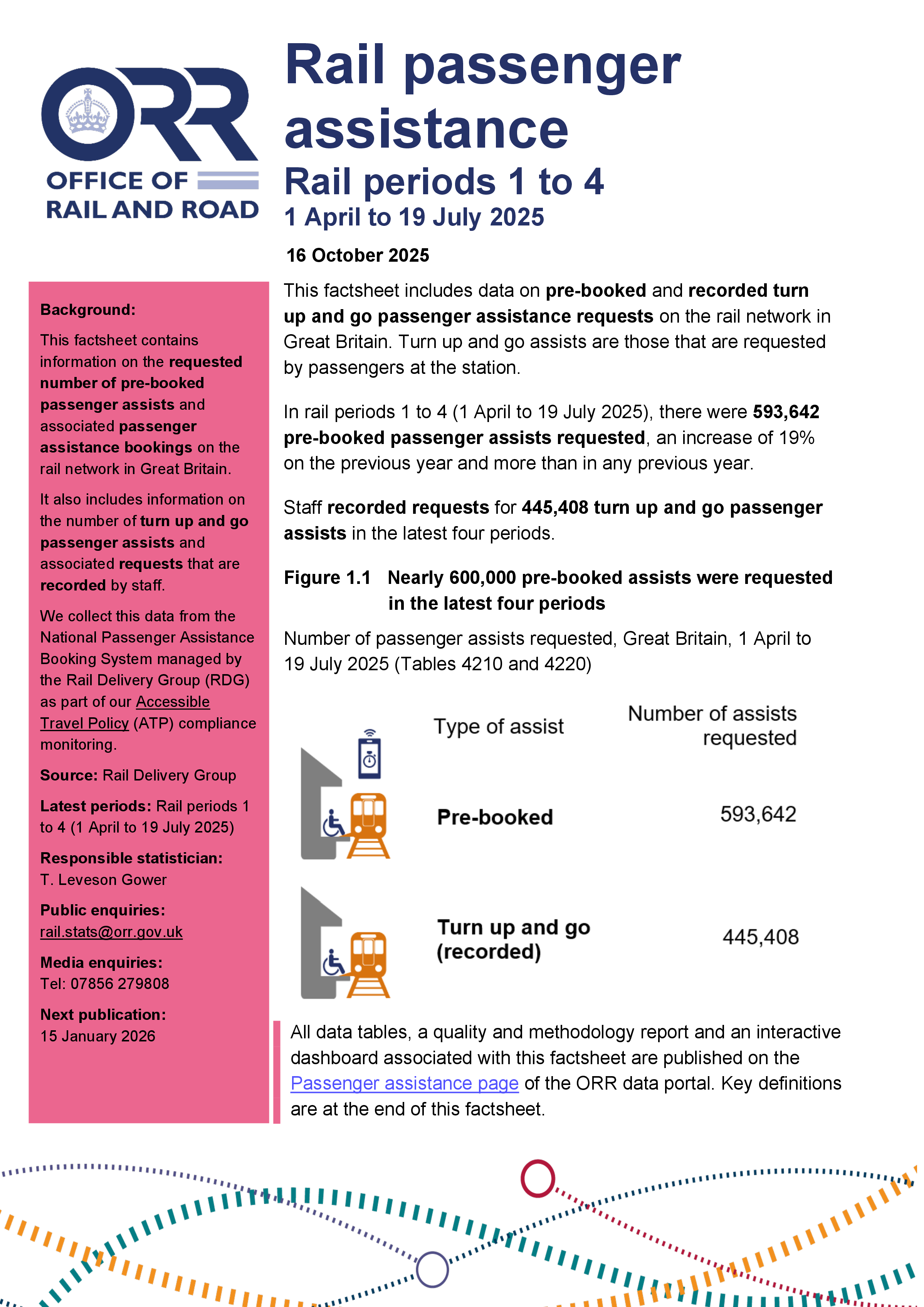 Rail passenger assists 2024-25 Periods 1 to 4 (1 April 2025 to 20 July 2025)