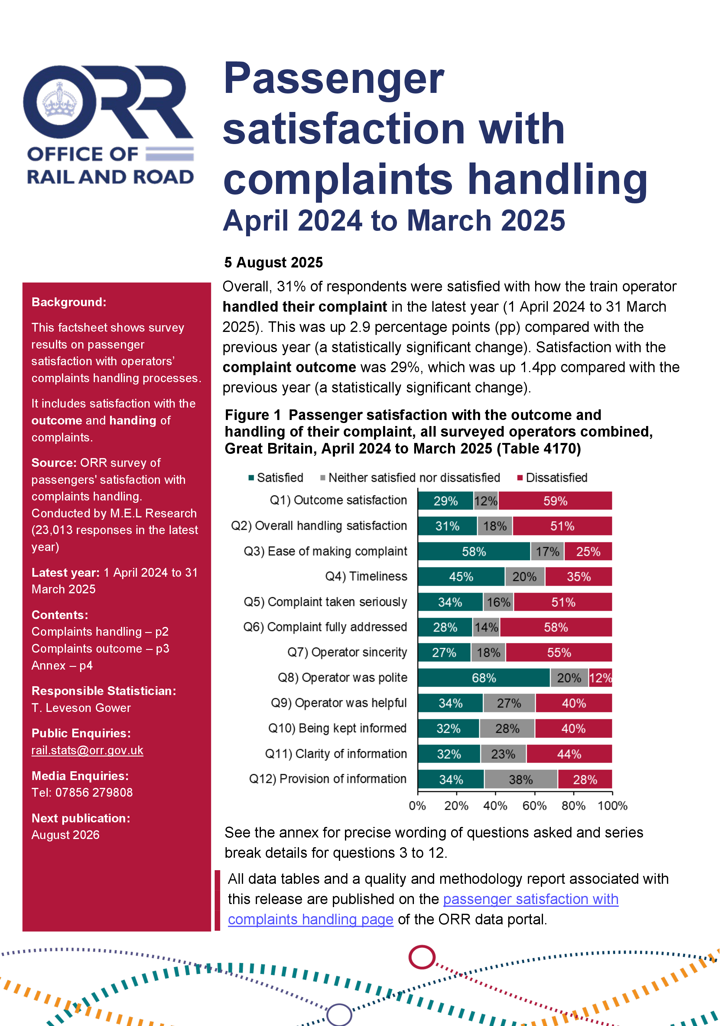 Passenger satisfaction with complaints handling, April 2024 to March 2025